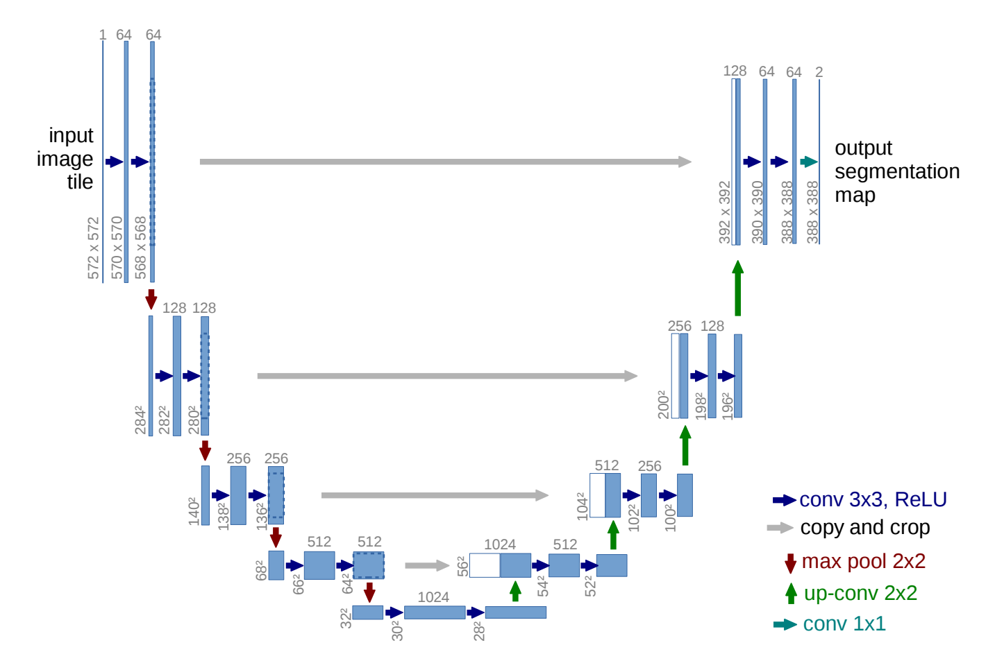 U-Net architecture
